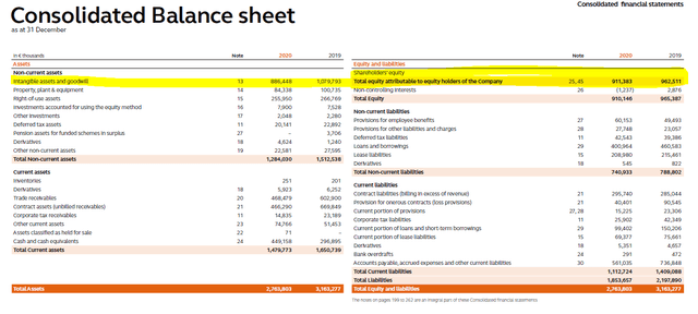 Arcadis stock analysis – balance sheet - Source: Arcadis 2020 Annual Report