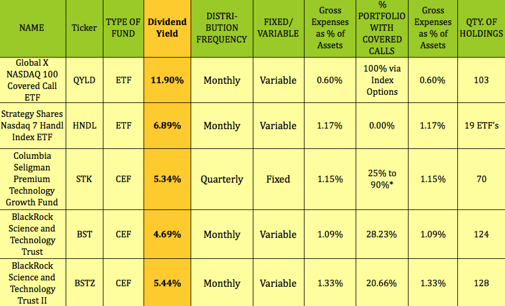 QYLD ETF 12 Yield On The Nasdaq 100, Pays Monthly Seeking Alpha