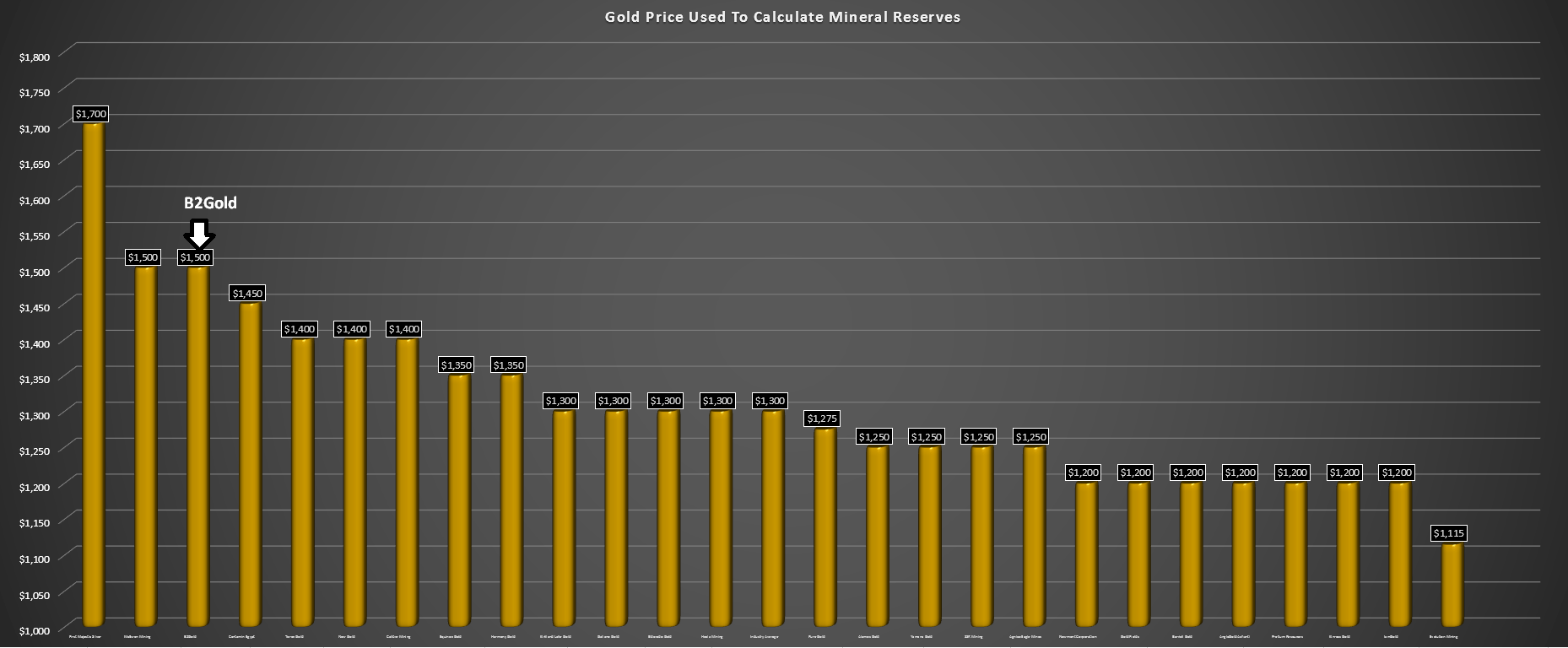 B2Gold Stock (NYSE:BTG):I See B2Gold As a Market Performer, See Why ...