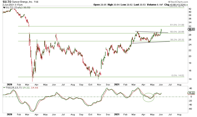 Energy Stocks Surge And China's Crude Buying Returns | Seeking Alpha