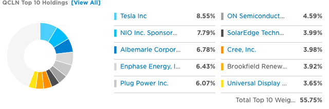 Nasdaq Clean Energy Etf