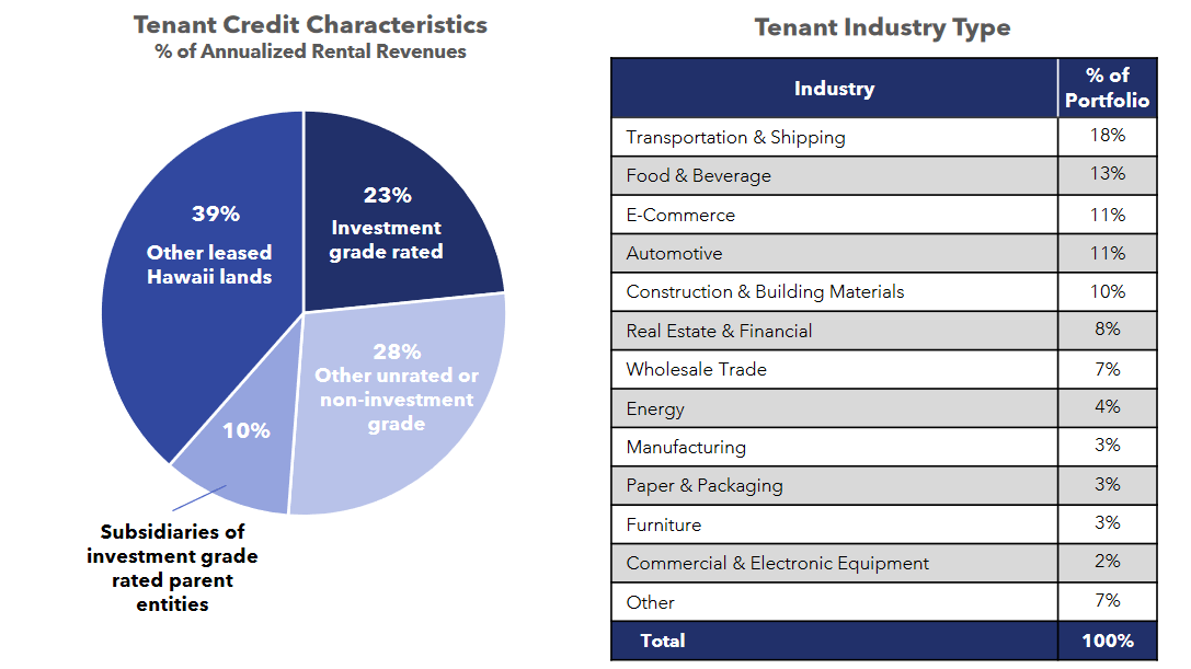 Industrial Logistics Properties Trust Concentration Risk Offers Attractive Valuation Seeking