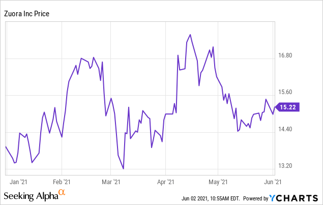 Zuora: Huge Value Opportunity Waiting To Be Unlocked (NYSE:ZUO ...