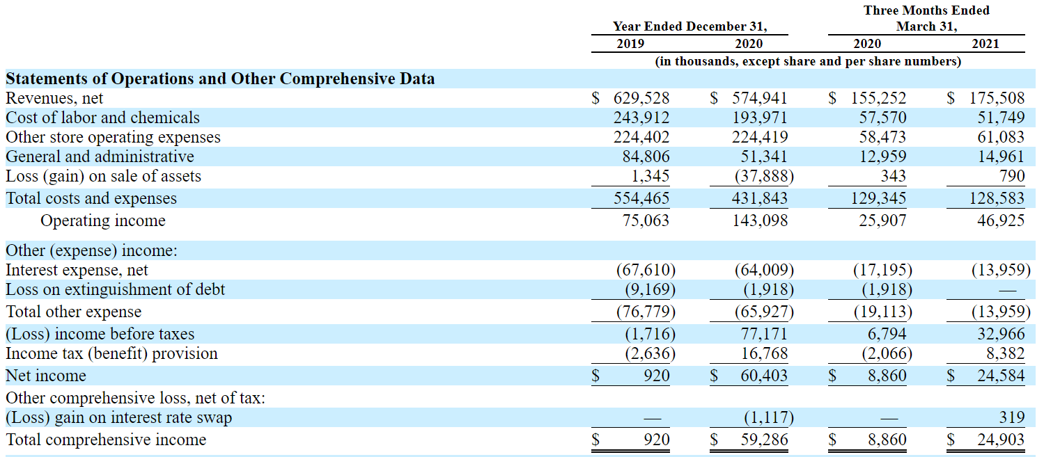 Car-wash chain Mister Car Wash files for IPO (NYSE:MCW) | Seeking Alpha