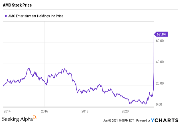 Amc Stock Why It Is Out Of Control Nyse Amc Seeking Alpha