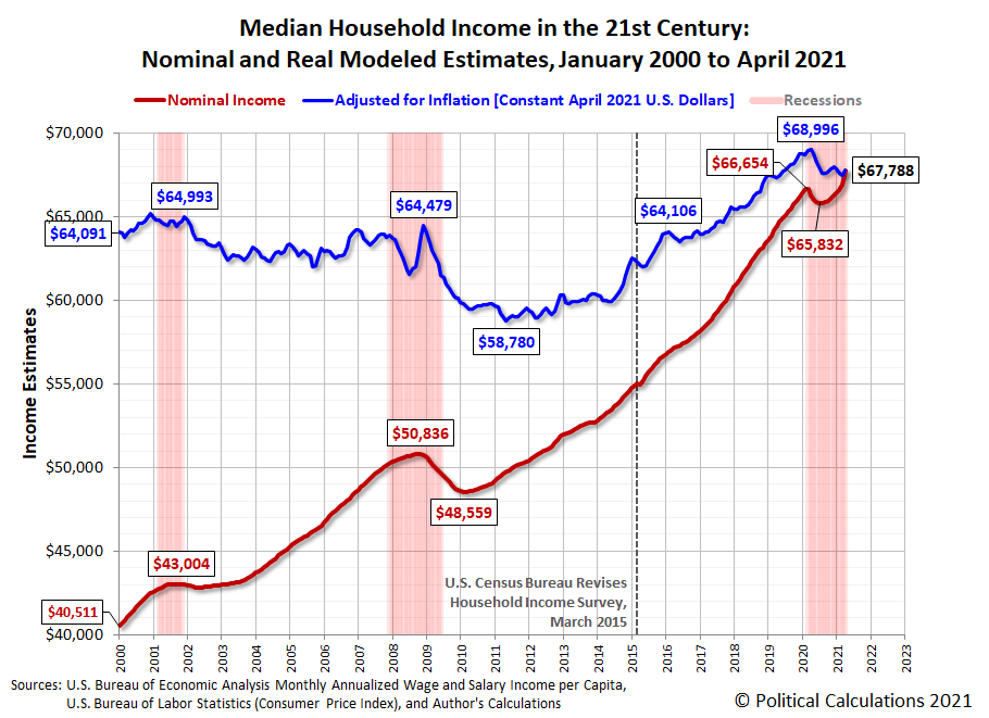saupload_median-household-income-in-21st-century-200001-202104.png