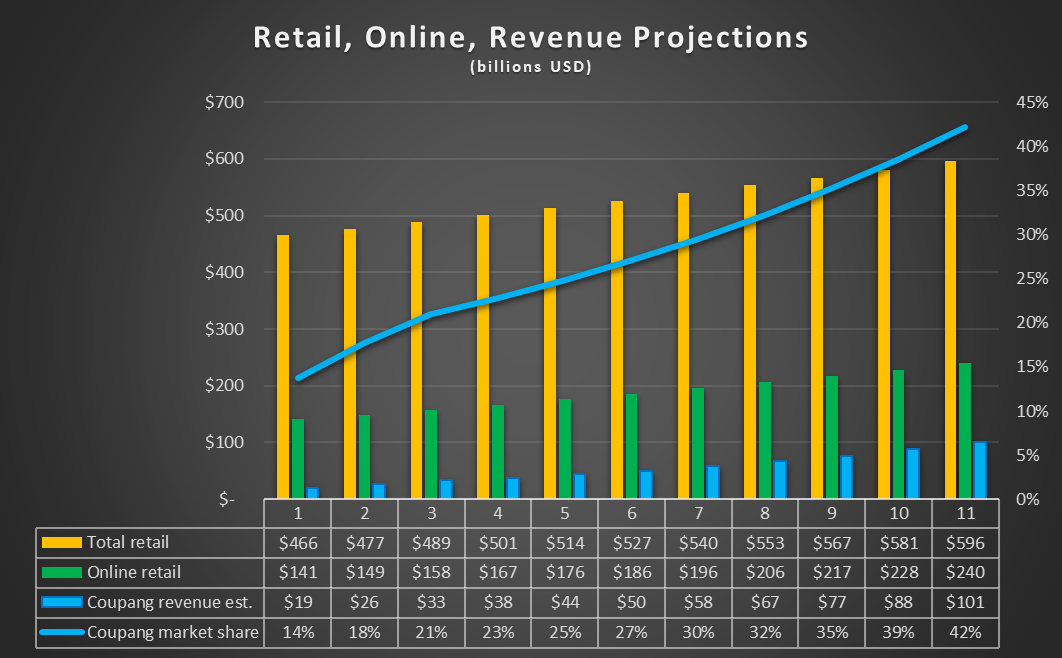 Coupang Stock: Answers On Expansion, Prospects, Challenges (NYSE:CPNG ...