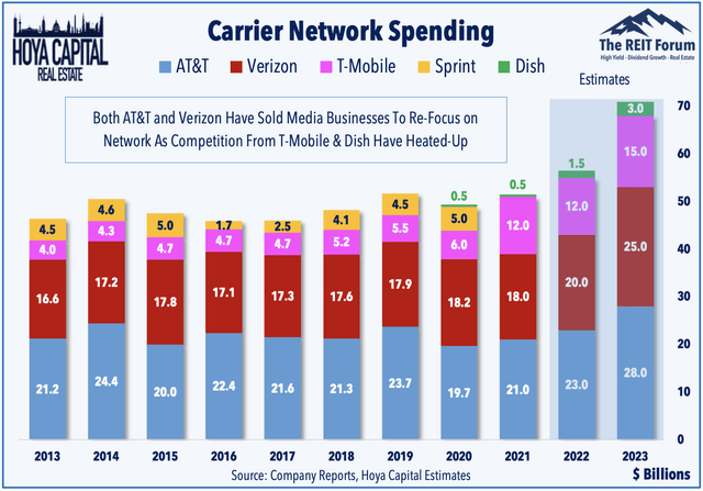 5g network spending 2021