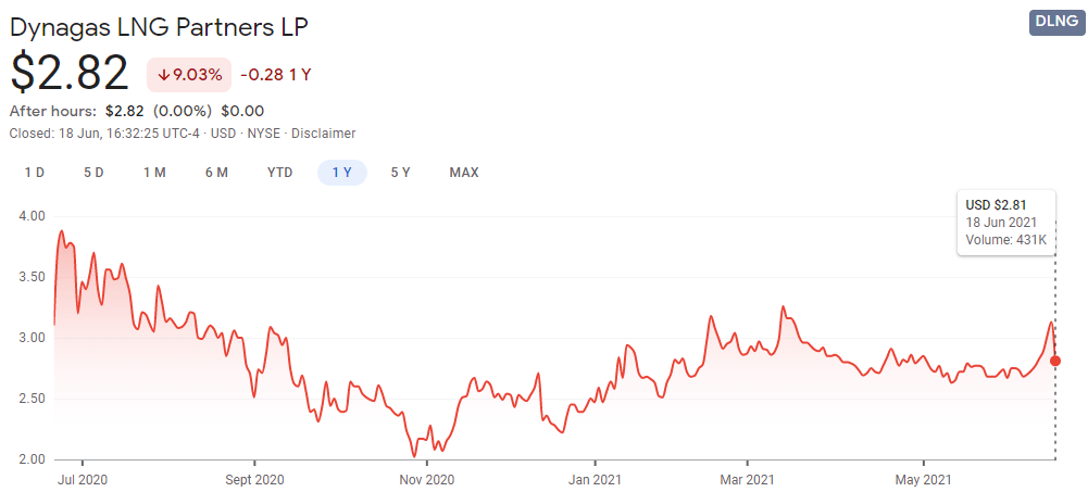 Dynagas LNG Stock: Potentially Greatly Rewarding, But It Demands Your ...