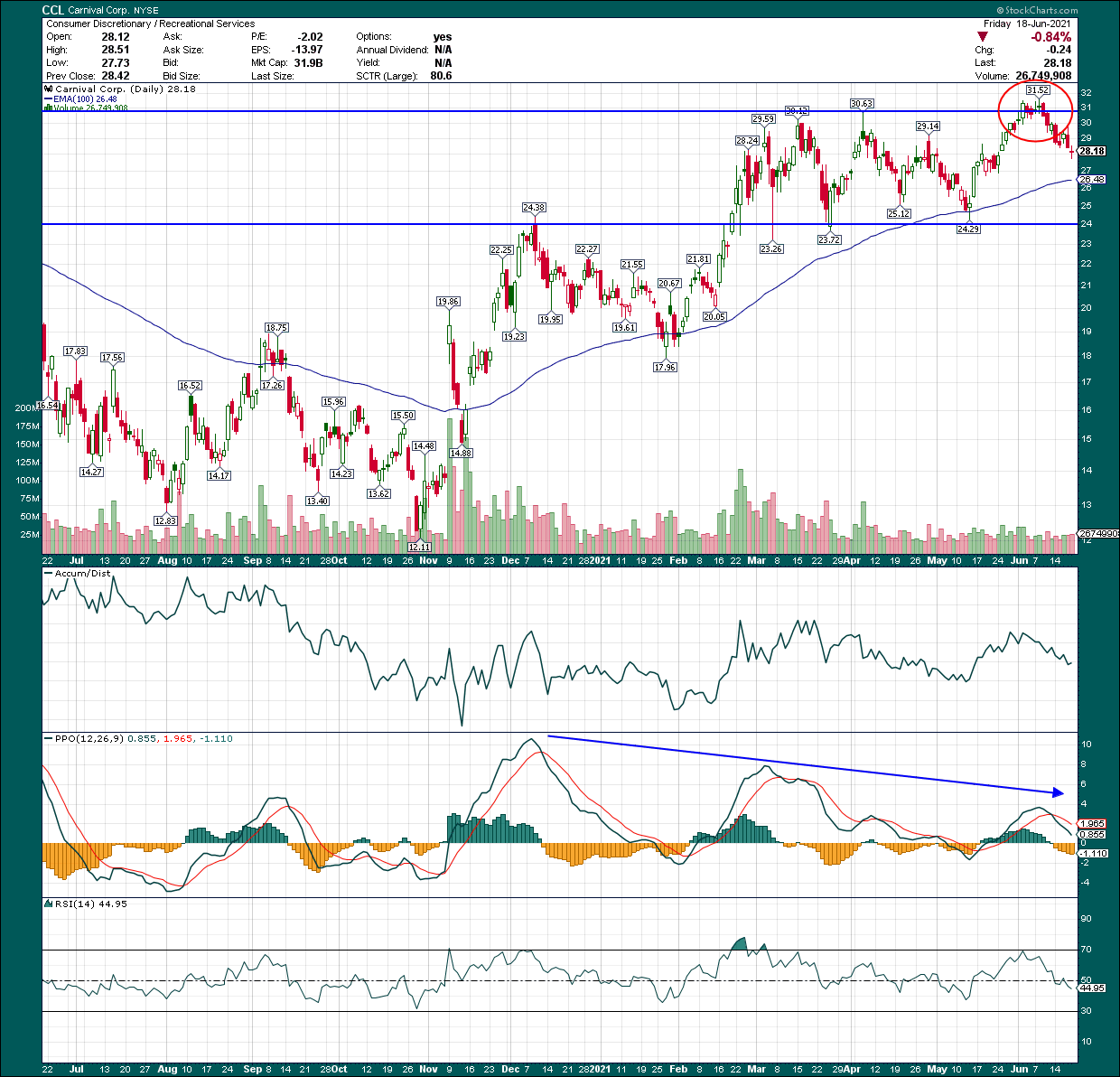 Carnival: Ludicrous Mode (NYSE:CCL) | Seeking Alpha