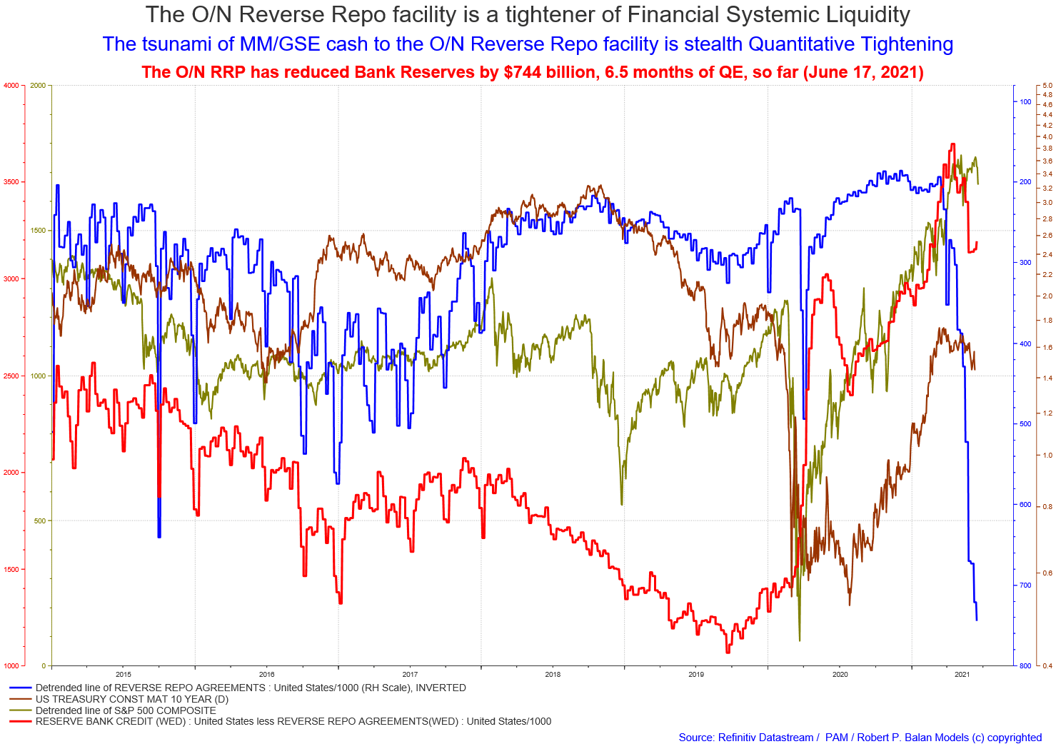 Fed S Own Goal Which Will Push Stealth Quantitative Tightening On A