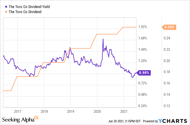 Toro Stock Price Today