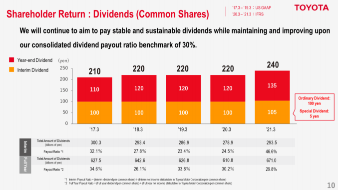 The Dividend Investor's Approach To EV: Toyota Vs. The Upstarts (NYSE ...