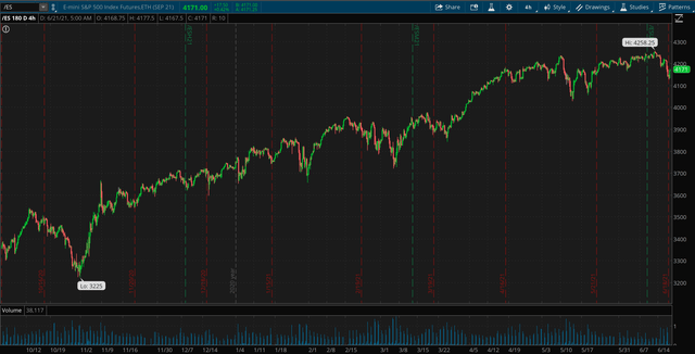 SPX futures