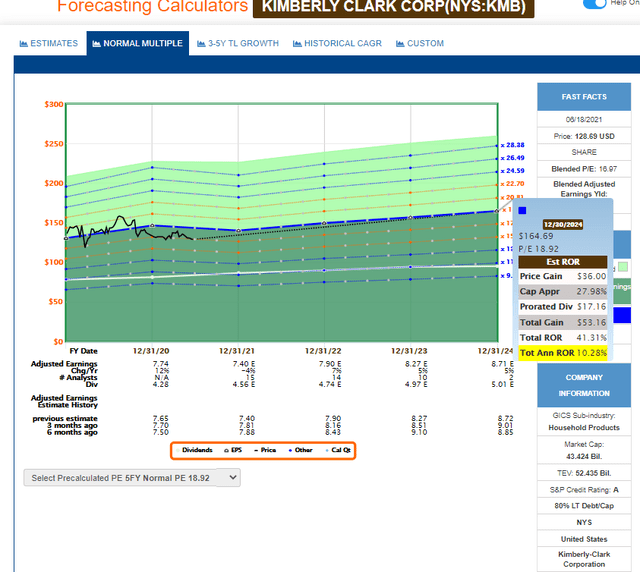 Kimberly-Clark Stock (KMB): A 'Buy' Here On Solid Fundamentals ...