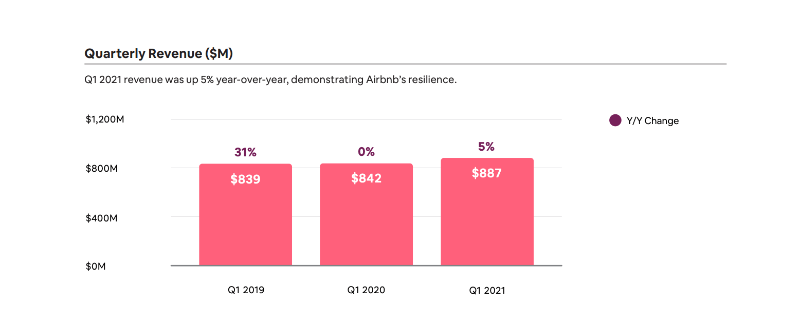 Airbnb Stock Good LongTerm Buy With Strong Network Effects (NASDAQ
