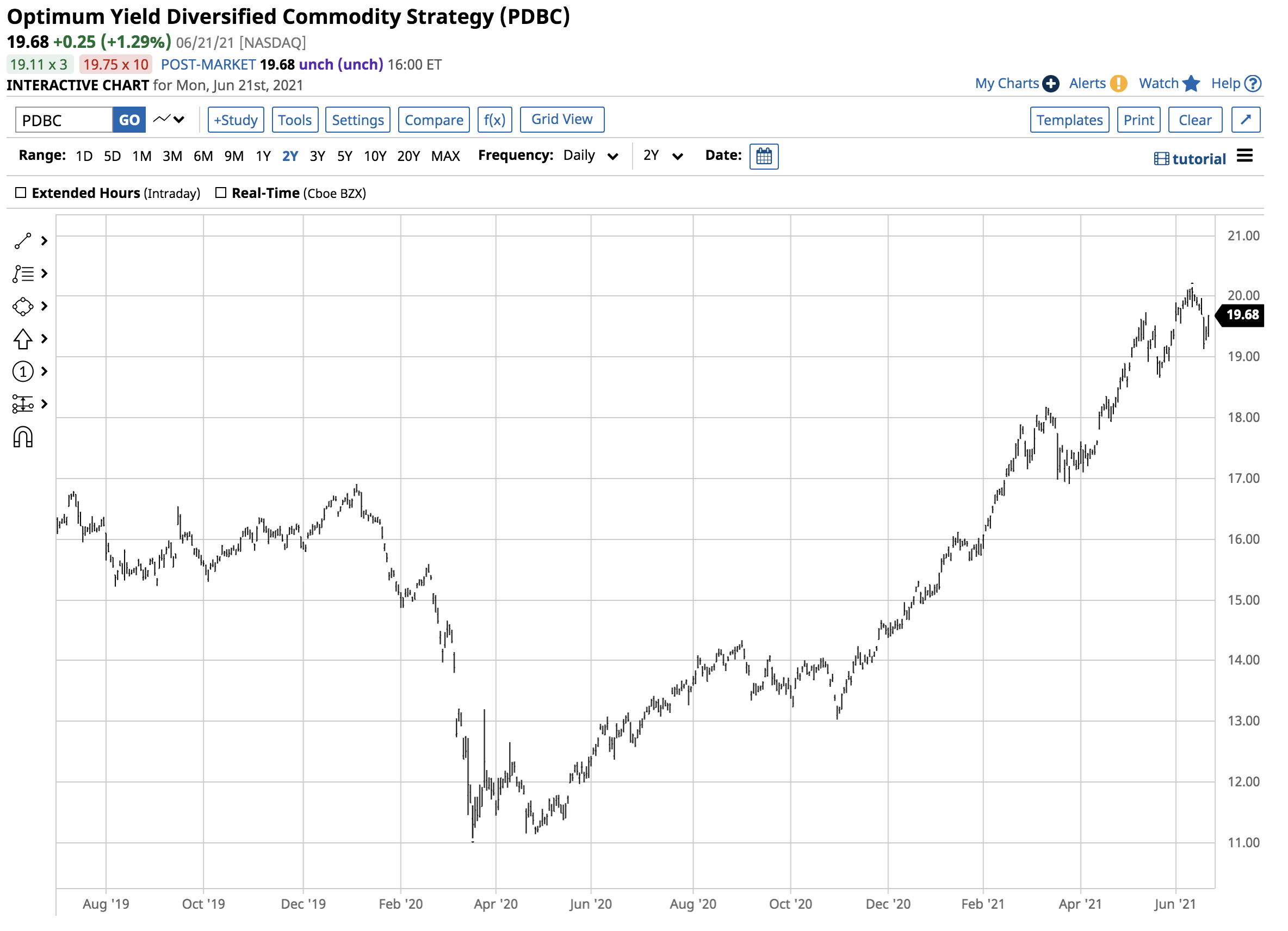 Db Commodities Index