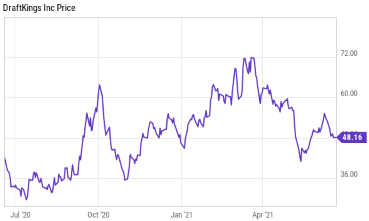 DraftKings Stock Recent Drop Offers An Opportunity (NASDAQDKNG
