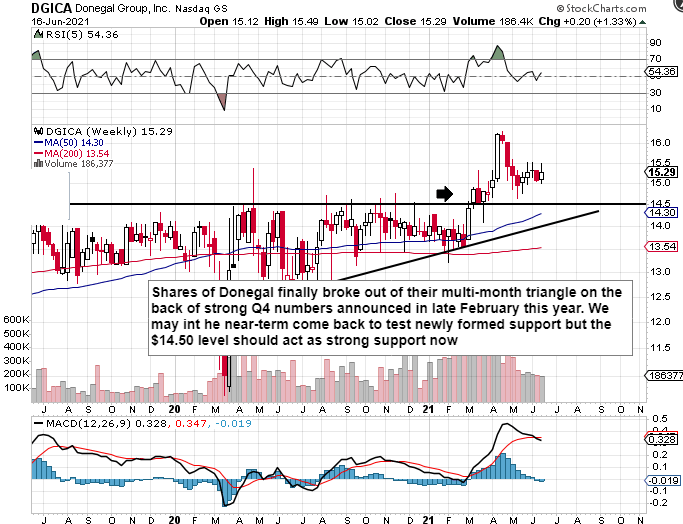 Donegal Group Shares May Revisit April Highs (NASDAQDGICA) Seeking