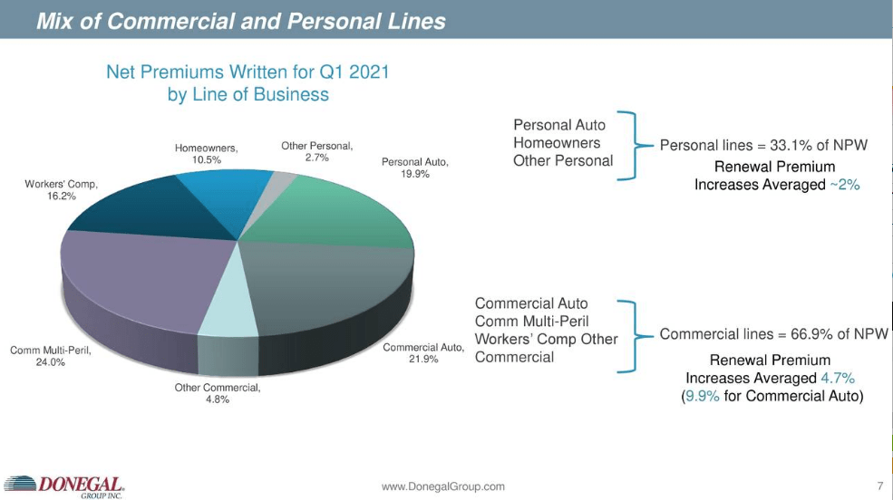 Donegal Group Shares May Revisit April Highs (NASDAQDGICA) Seeking