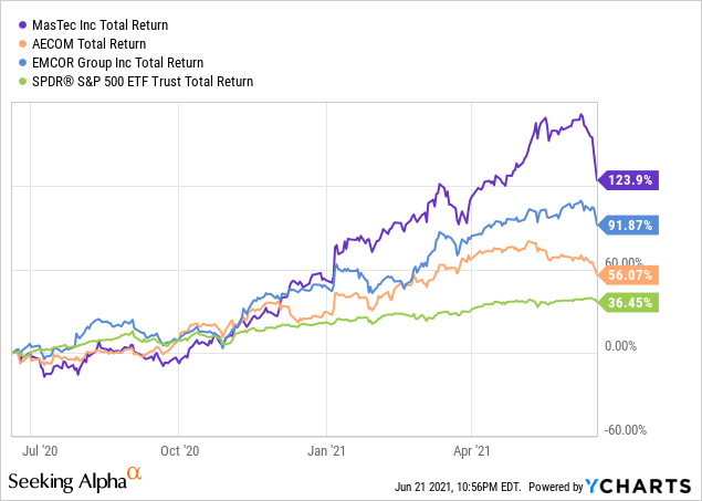 MasTec Has 25% Upside At Current Valuation (NYSE:MTZ) | Seeking Alpha