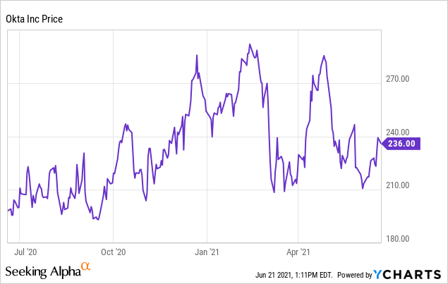 Okta Stock Not Enough Fuel To Rally Nasdaq Okta Seeking Alpha