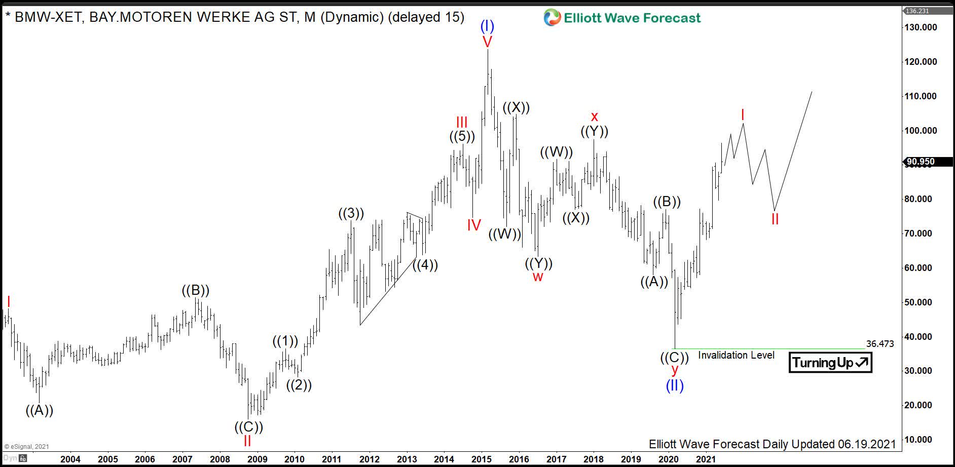 BMW What Expect From BMW After Strong Rally? (OTCMKTSBMWYY