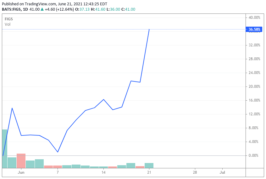 Figs continues the rally as KeyBank likens it to Lululemon (NYSEFIGS) Seeking Alpha