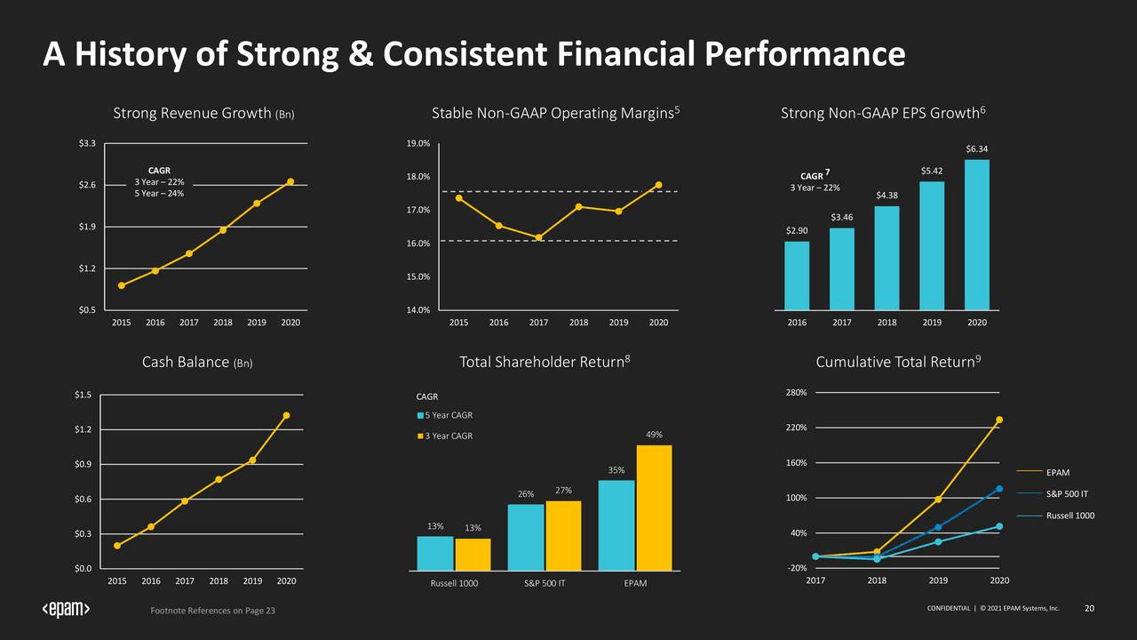 Epam Systems Stock Still Bullish But Smaller Peer Endava Looks Better Nyse Epam Seeking Alpha