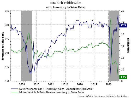vehicle sales May 2021 and vehicle inventory to sales ratio