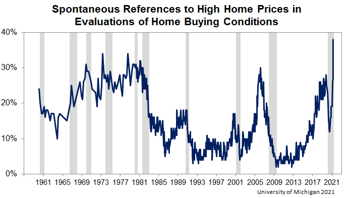 University of Michigan Sentiment Survey on Home Prices