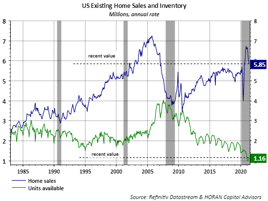 Existing Home Sales and Inventory April 2021