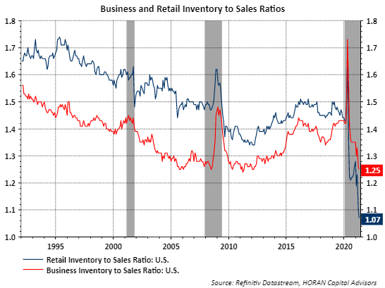 business and retail inventory to sales ratio April 2021