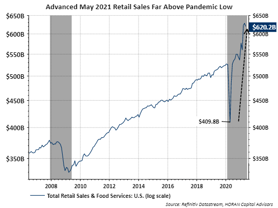 Retail sales May 2021