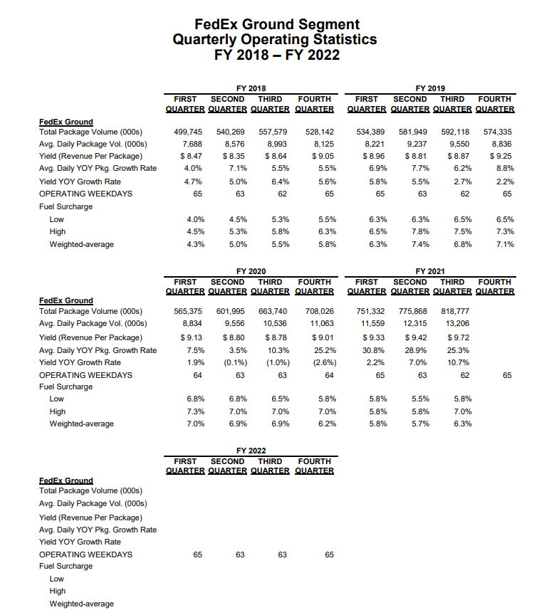 FedEx Earnings Preview Ground And Margins Helping Now, But FCF Still A