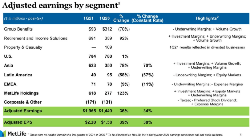Metlife Well Positioned For 2021 And Beyond Nyse Met Seeking Alpha