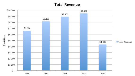 Hilton Revenue