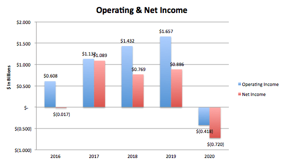 Hilton Operating & Net Income