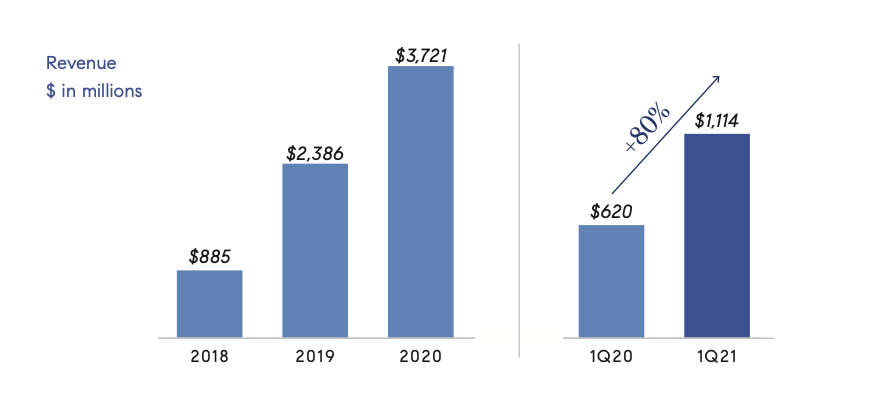 Compass (COMP): Tremendous Performance Overlooked By The Market ...