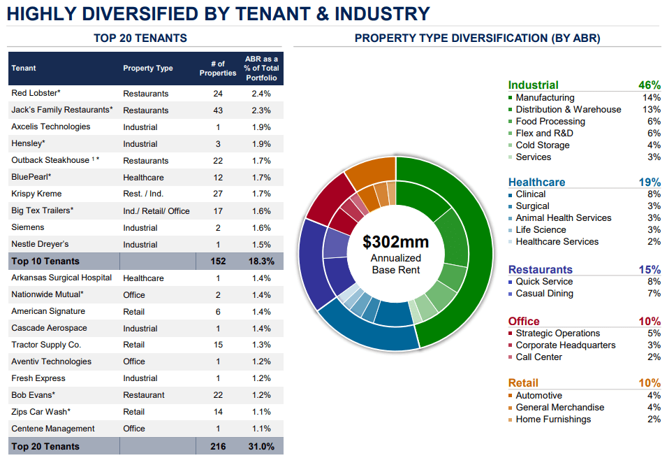 3 Reasons Broadstone Net Lease Could Drive Strong Gains For Your