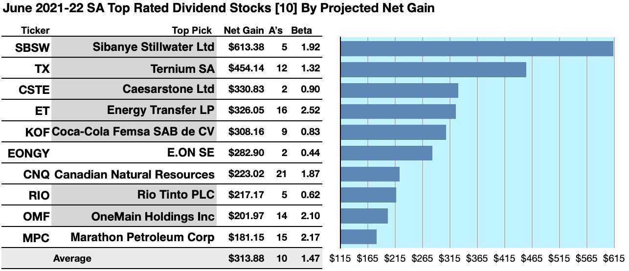 Top Rated Dividend Funds