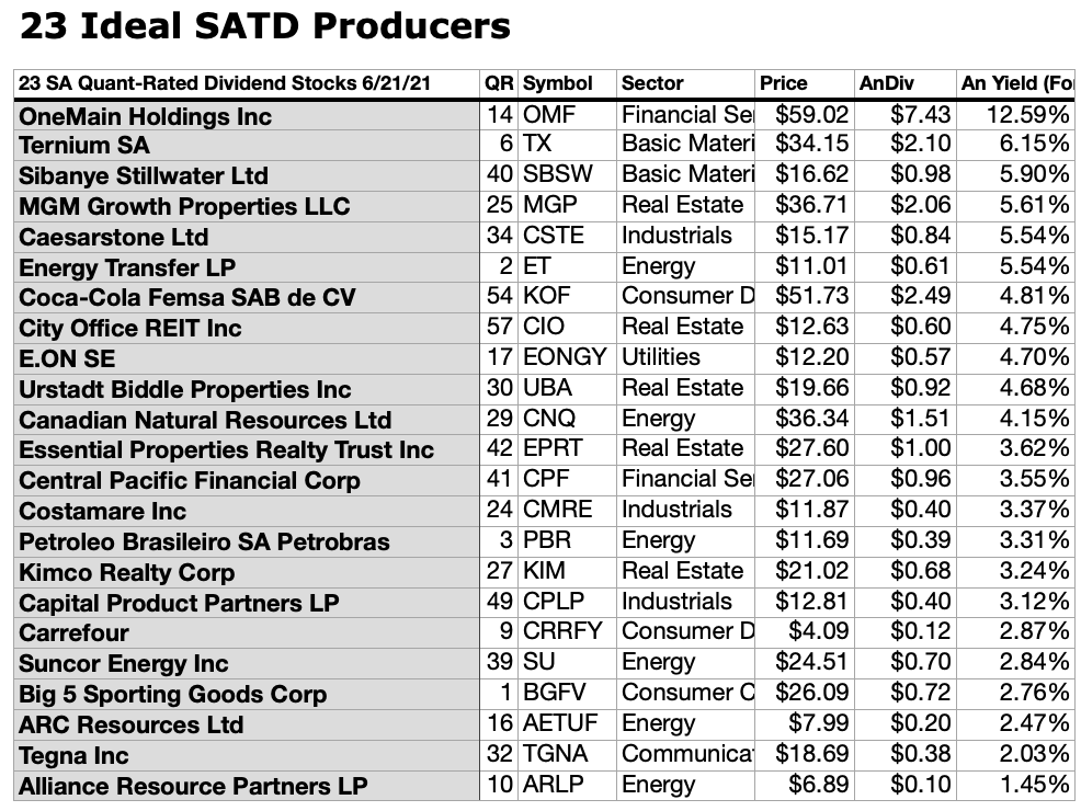 Highest Rated Dividend Funds