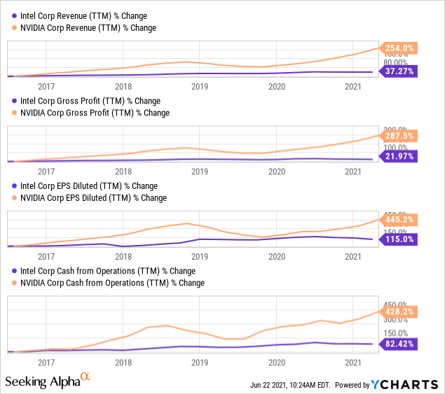 Intel vs. Nvidia Stock Which Semiconductor Stock Is The Better Buy