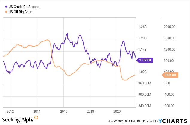 AMLP: 7% Yield Is Attractive As Higher Crude Prices Enhance Risk ...