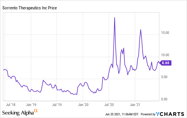 Sorrento Therapeutics Stock: More Than Needle Replacement Therapy ...