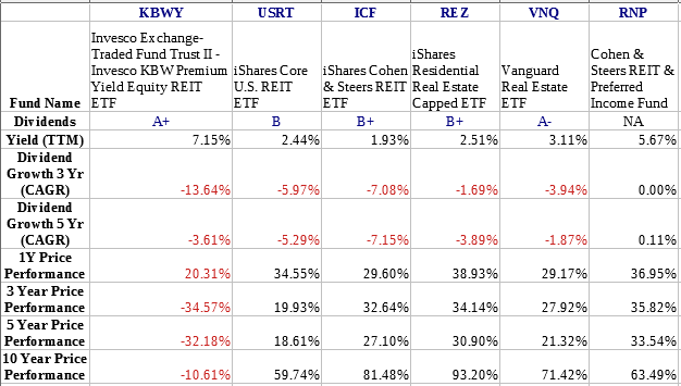 Invesco KBW Premium Yield Equity REIT: Disappointing Recent Performance ...