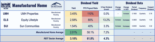 manufactured housing dividend yield