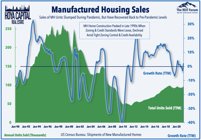 manufactured housing sales 2021