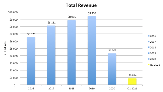 Hilton Stock: Way Overvalued For The Circumstances (NYSE:HLT) | Seeking ...