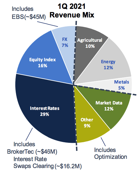 The Many Reasons To Love CME Group (NASDAQ:CME) | Seeking Alpha